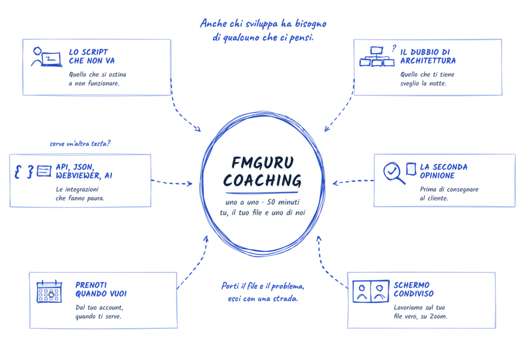 FMGuru Coaching: sessioni uno a uno da 50 minuti sul tuo file FileMaker – lo script che non va, il dubbio di architettura, API e JSON, la seconda opinione